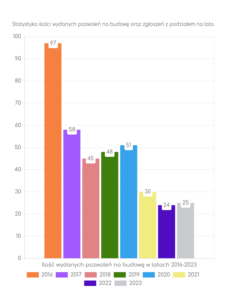 Zestawienie statystyk pozwoleń na budowę w gminie Widuchowa